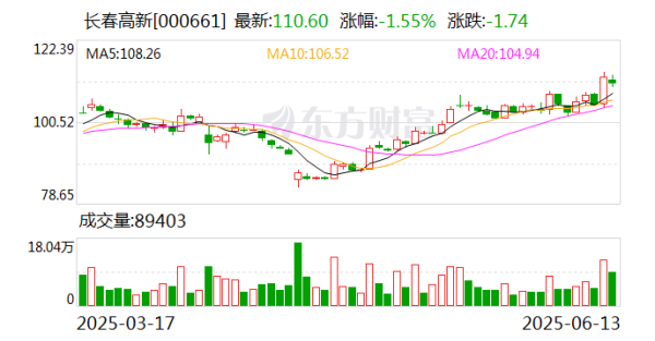 配资盘网 长春高新子公司美适亚获批境外临床试验